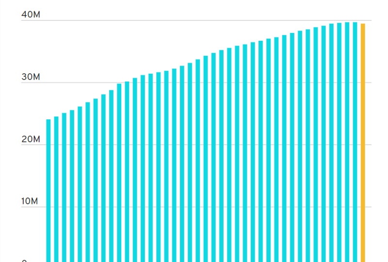 California’s population sees decline for the first time in state’s history