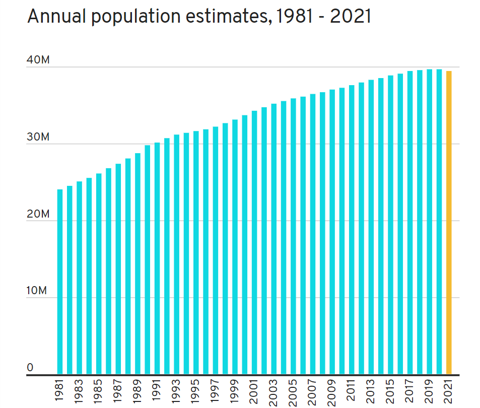 California’s population sees decline for the first time in state’s history